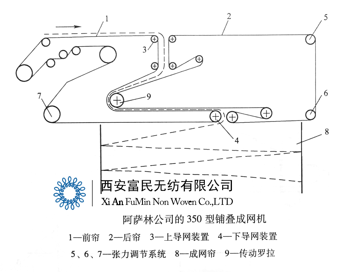 350型铺叠成网机