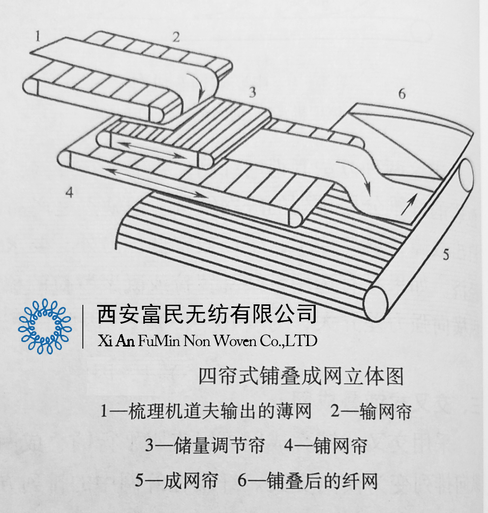 四帘式铺叠成网