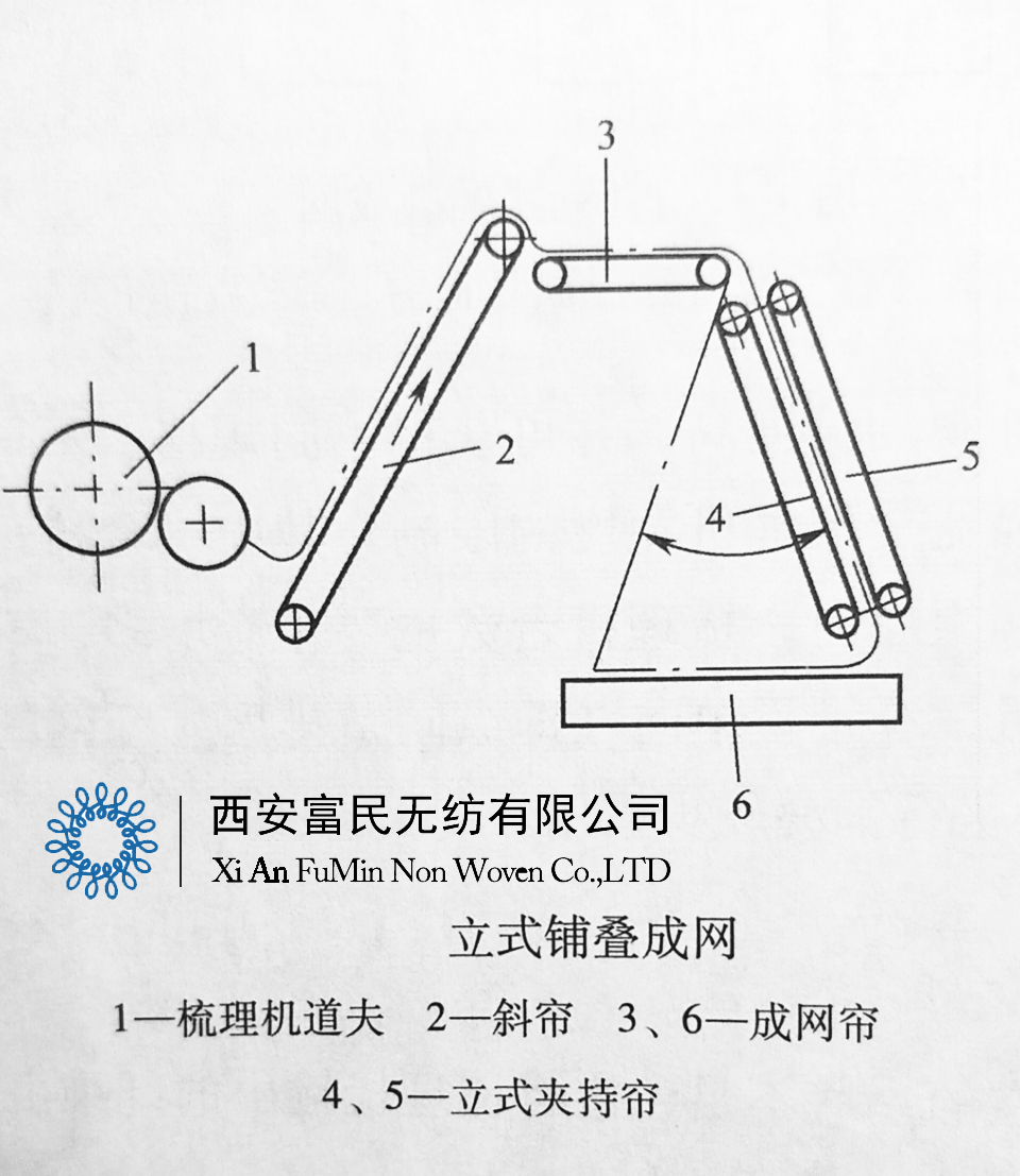 交叉式铺叠成网