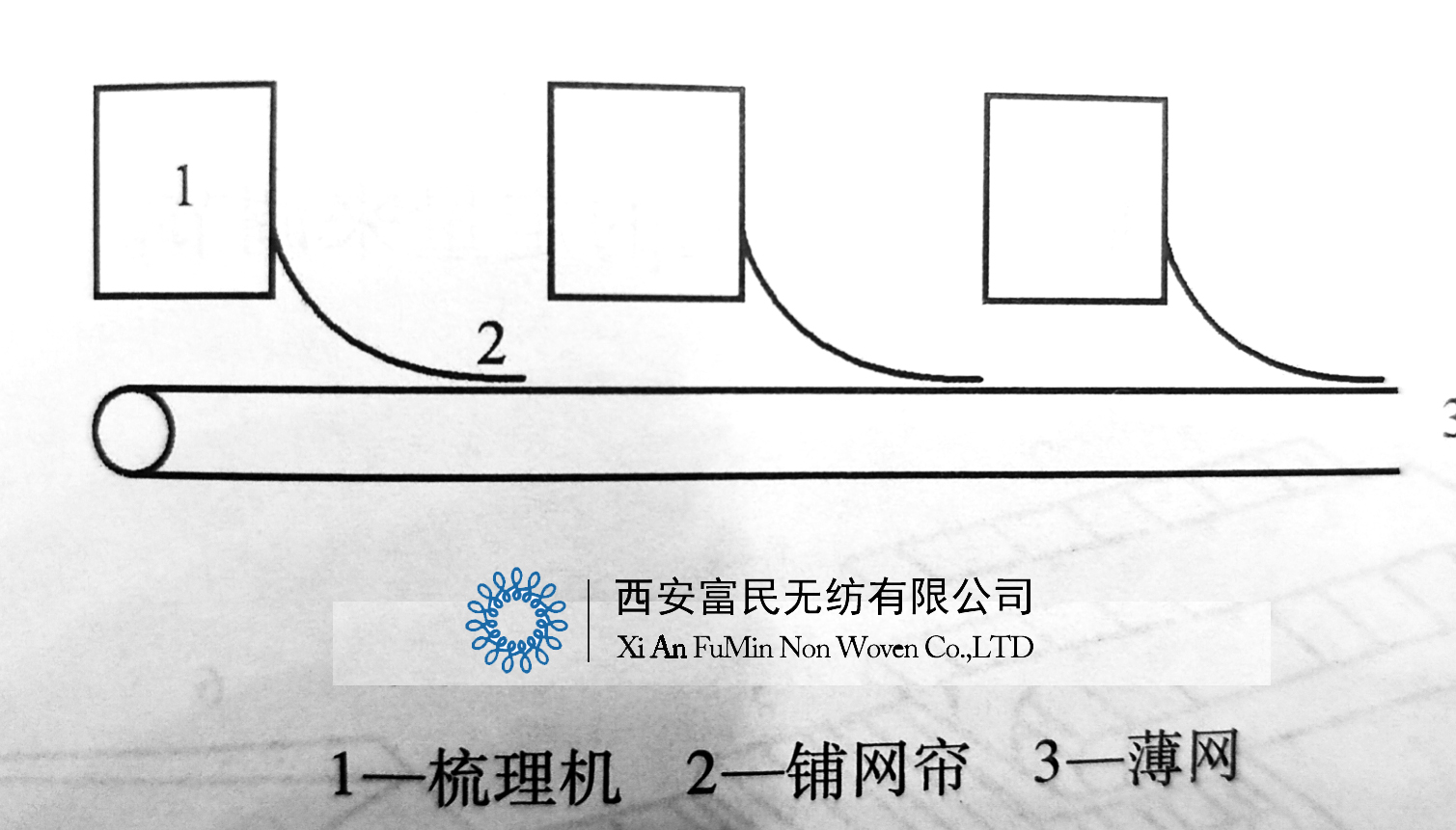 串联式铺叠成网