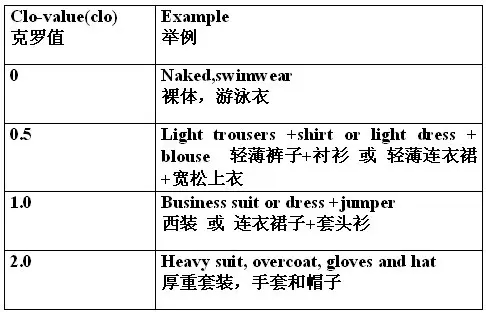 不同服装克罗值