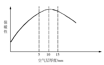 保暖性与空气层厚度的关系图