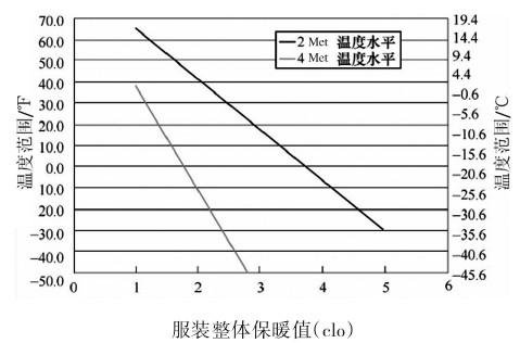 不同活动状态下服装保暖值的推荐