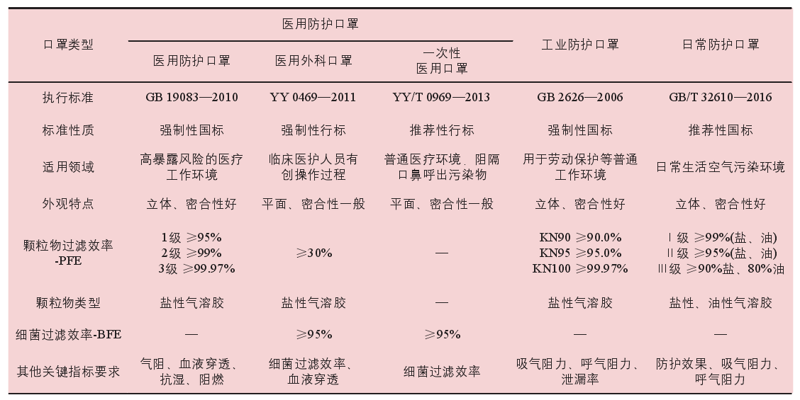 各类口罩异同点对比