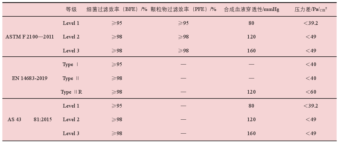 各国医用口罩标准的异同点