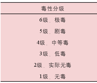 经口急性毒性分级标准