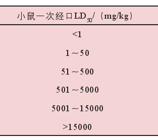 6级到1级毒性含量表
