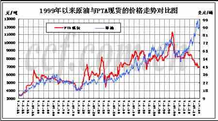 PTA价格趋势图