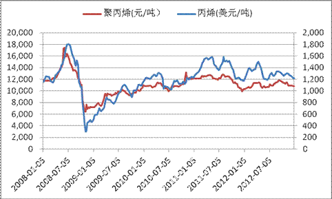 聚丙烯价格走势图