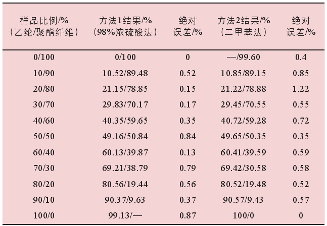 两种方法的试验结果与设计值的差异