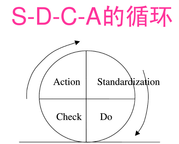 SDCA循环