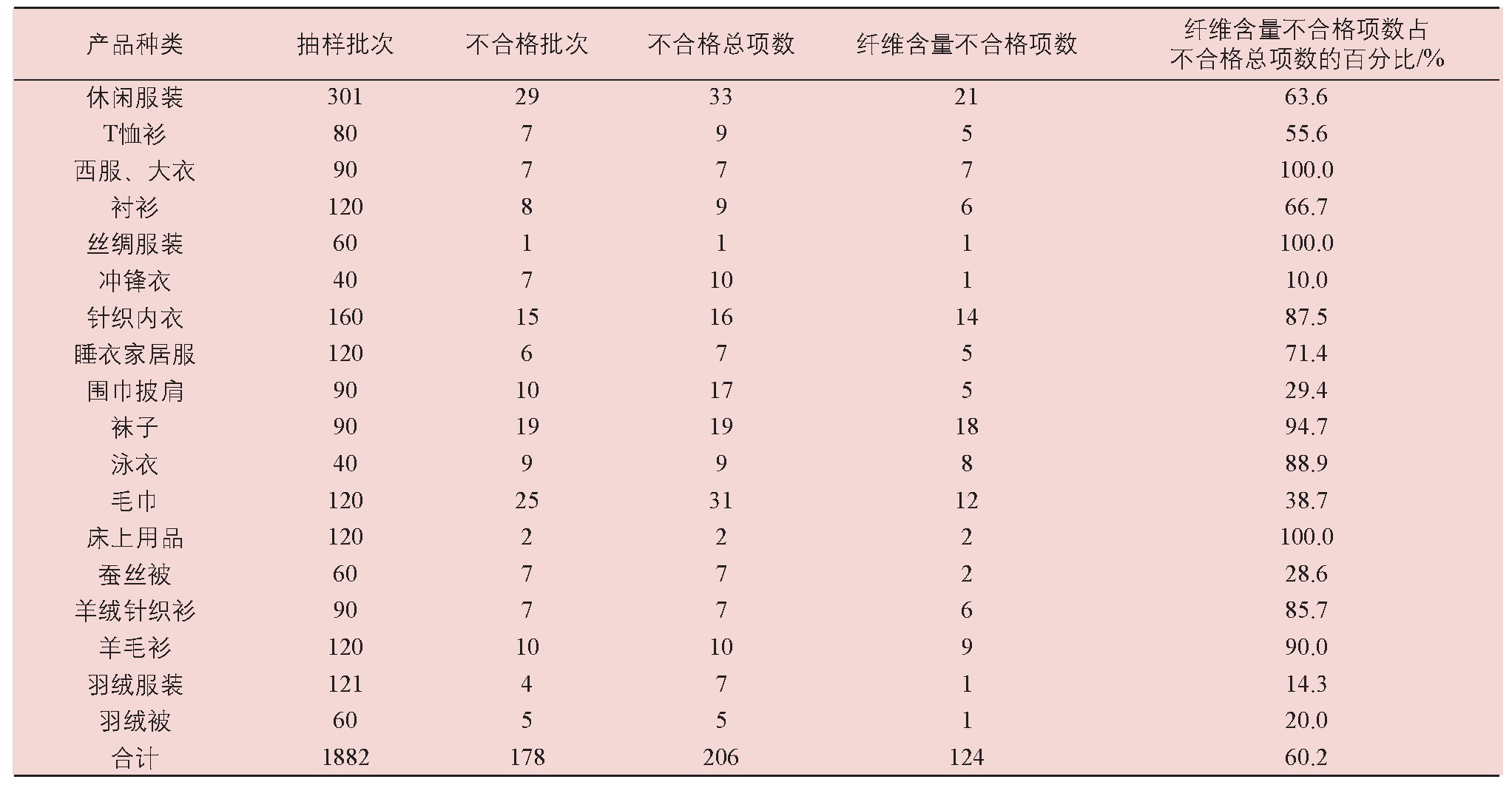 抽查纺织产品纤维含量质量问题分析