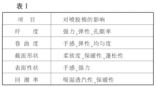 生产厂家带您深入了解喷胶棉