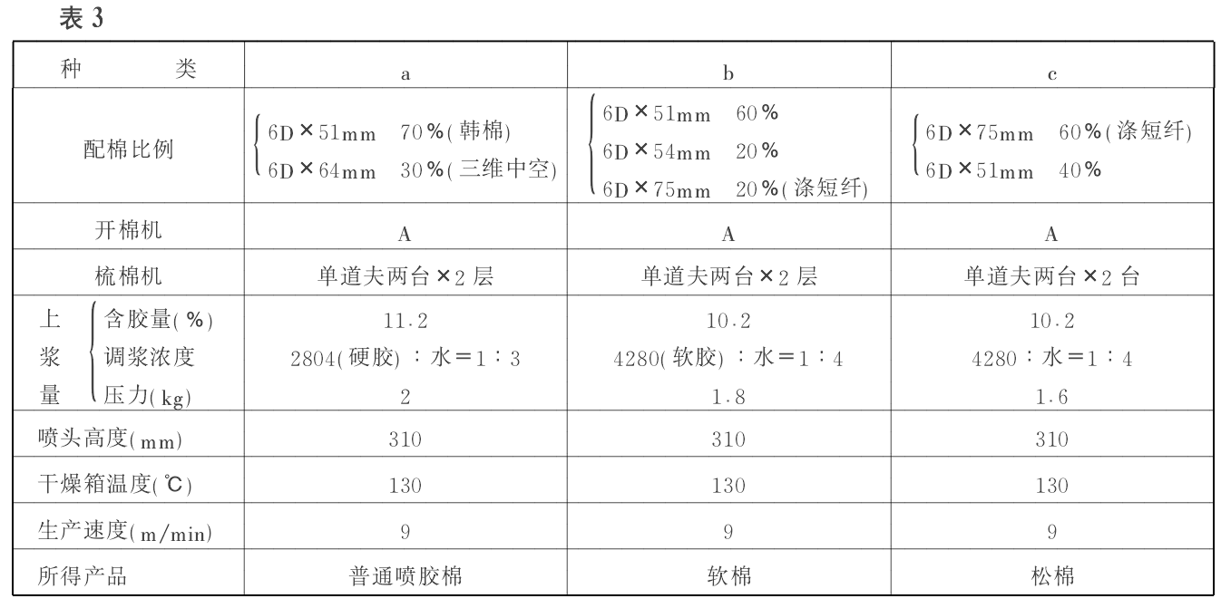 生产厂家带您深入了解喷胶棉