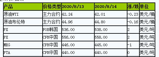 原料价格表